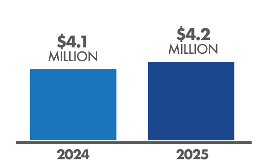 Premier Checking Account Dividends - Bar Graph - $4.1 Million in 2024, $4.2 Million in 2025.